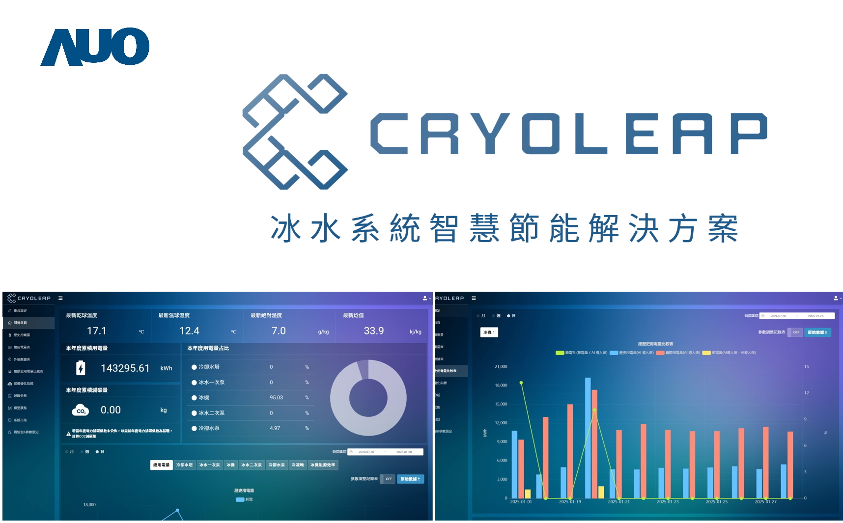 友達「CryoLeap冰水系統智慧節能解決方案」獲得台灣精品標誌，是專為大型中央空調冰水系統所設計，整合了AI建模、即時監測與智慧控制技術，具備高度相容性與擴充性，進而提升系統穩定性與維運效率